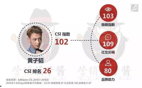 2018年明星代言费,明星商业价值排行榜